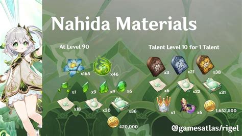 genshin nahida materials|Nahida Ascension And Talent Materials List